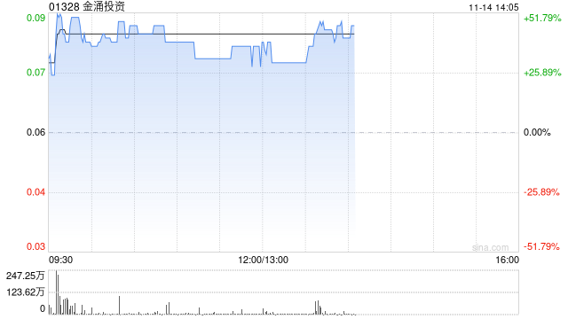 金涌投资盘中放量飙涨超50% 与第四范式订立合作框架备忘录